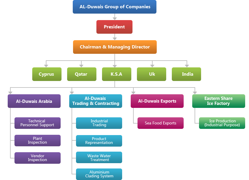 Company Organization Chart