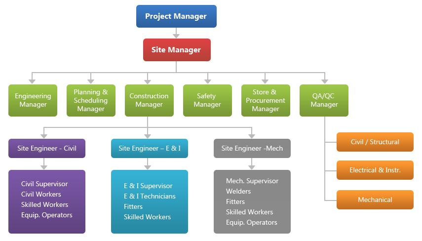 Industrial  Division -  Organization Chart